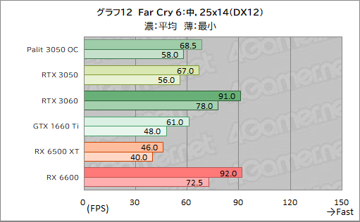 画像ギャラリー No.034のサムネイル画像 / Palit製RTX 3050搭載カード「GeForce RTX 3050 StormX OC」レビュー。5〜6万円台で買えるGeForce RTX 30シリーズとして魅力的