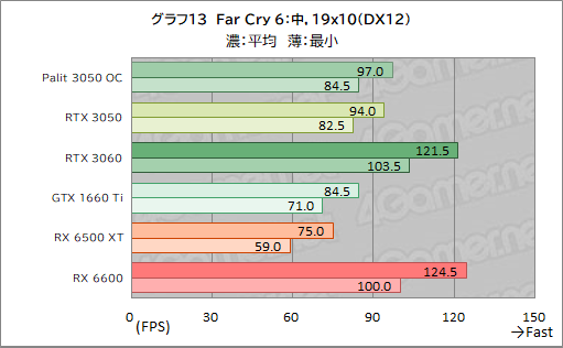画像ギャラリー No.035のサムネイル画像 / Palit製RTX 3050搭載カード「GeForce RTX 3050 StormX OC」レビュー。5〜6万円台で買えるGeForce RTX 30シリーズとして魅力的