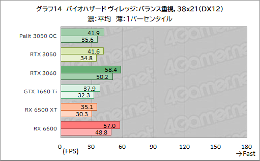 画像ギャラリー No.036のサムネイル画像 / Palit製RTX 3050搭載カード「GeForce RTX 3050 StormX OC」レビュー。5〜6万円台で買えるGeForce RTX 30シリーズとして魅力的