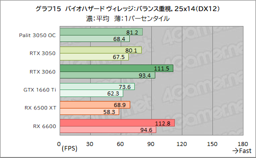画像ギャラリー No.037のサムネイル画像 / Palit製RTX 3050搭載カード「GeForce RTX 3050 StormX OC」レビュー。5〜6万円台で買えるGeForce RTX 30シリーズとして魅力的