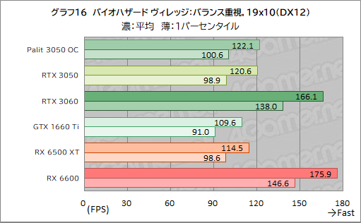 画像ギャラリー No.038のサムネイル画像 / Palit製RTX 3050搭載カード「GeForce RTX 3050 StormX OC」レビュー。5〜6万円台で買えるGeForce RTX 30シリーズとして魅力的