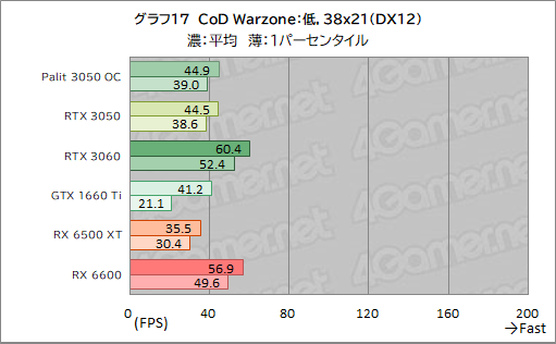 画像ギャラリー No.039のサムネイル画像 / Palit製RTX 3050搭載カード「GeForce RTX 3050 StormX OC」レビュー。5〜6万円台で買えるGeForce RTX 30シリーズとして魅力的