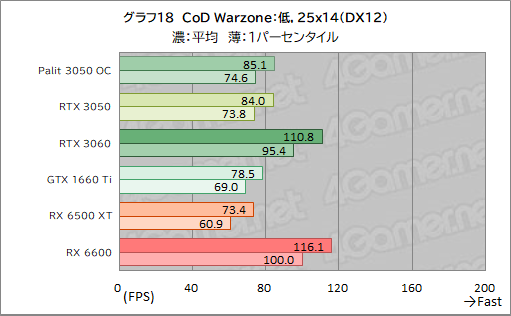 画像ギャラリー No.040のサムネイル画像 / Palit製RTX 3050搭載カード「GeForce RTX 3050 StormX OC」レビュー。5〜6万円台で買えるGeForce RTX 30シリーズとして魅力的