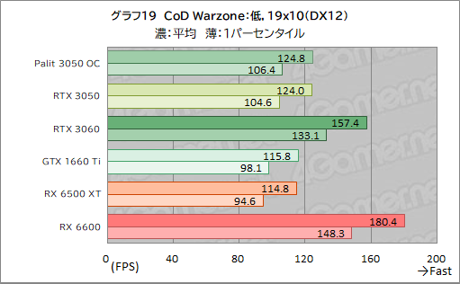 画像ギャラリー No.041のサムネイル画像 / Palit製RTX 3050搭載カード「GeForce RTX 3050 StormX OC」レビュー。5〜6万円台で買えるGeForce RTX 30シリーズとして魅力的
