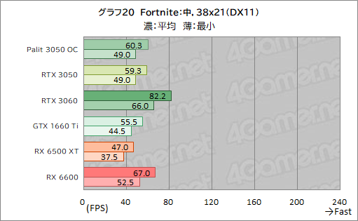 画像ギャラリー No.042のサムネイル画像 / Palit製RTX 3050搭載カード「GeForce RTX 3050 StormX OC」レビュー。5〜6万円台で買えるGeForce RTX 30シリーズとして魅力的