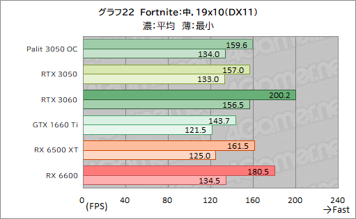画像ギャラリー No.044のサムネイル画像 / Palit製RTX 3050搭載カード「GeForce RTX 3050 StormX OC」レビュー。5〜6万円台で買えるGeForce RTX 30シリーズとして魅力的