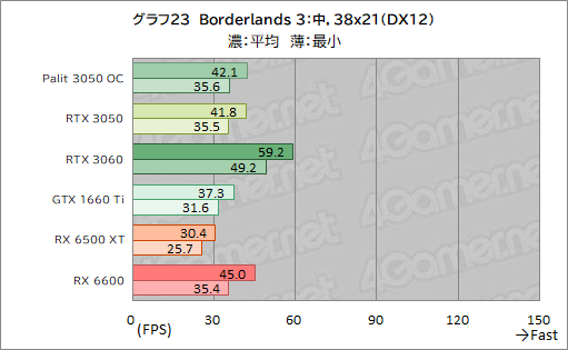 画像ギャラリー No.045のサムネイル画像 / Palit製RTX 3050搭載カード「GeForce RTX 3050 StormX OC」レビュー。5〜6万円台で買えるGeForce RTX 30シリーズとして魅力的