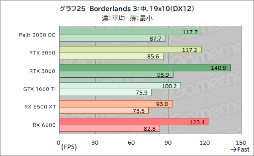 画像ギャラリー No.047のサムネイル画像 / Palit製RTX 3050搭載カード「GeForce RTX 3050 StormX OC」レビュー。5〜6万円台で買えるGeForce RTX 30シリーズとして魅力的