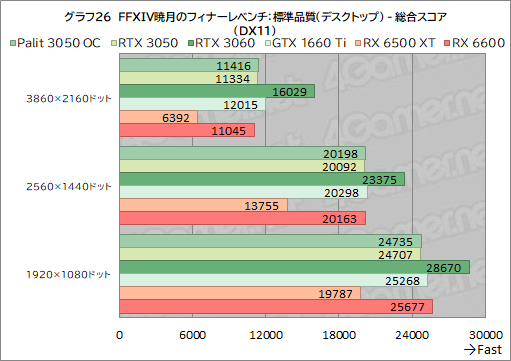 画像ギャラリー No.048のサムネイル画像 / Palit製RTX 3050搭載カード「GeForce RTX 3050 StormX OC」レビュー。5〜6万円台で買えるGeForce RTX 30シリーズとして魅力的