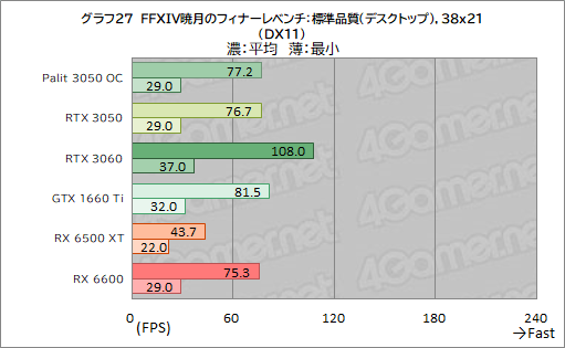 画像ギャラリー No.049のサムネイル画像 / Palit製RTX 3050搭載カード「GeForce RTX 3050 StormX OC」レビュー。5〜6万円台で買えるGeForce RTX 30シリーズとして魅力的