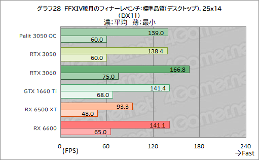 画像ギャラリー No.050のサムネイル画像 / Palit製RTX 3050搭載カード「GeForce RTX 3050 StormX OC」レビュー。5〜6万円台で買えるGeForce RTX 30シリーズとして魅力的