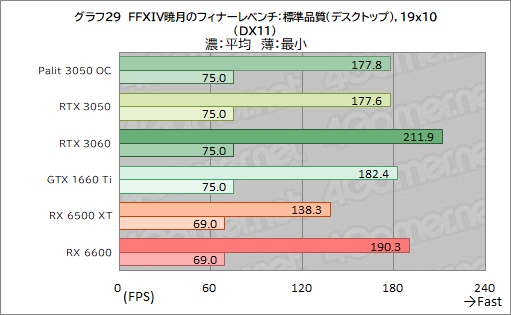 画像ギャラリー No.051のサムネイル画像 / Palit製RTX 3050搭載カード「GeForce RTX 3050 StormX OC」レビュー。5〜6万円台で買えるGeForce RTX 30シリーズとして魅力的