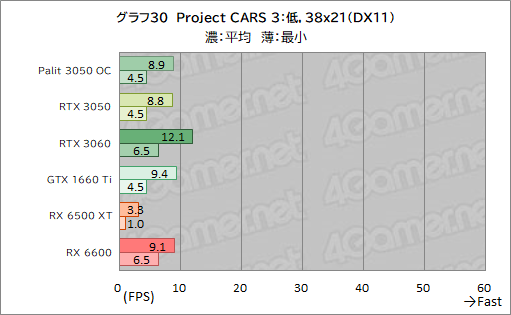 画像ギャラリー No.052のサムネイル画像 / Palit製RTX 3050搭載カード「GeForce RTX 3050 StormX OC」レビュー。5〜6万円台で買えるGeForce RTX 30シリーズとして魅力的