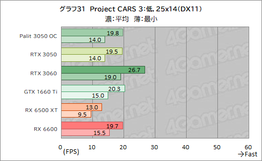 画像ギャラリー No.053のサムネイル画像 / Palit製RTX 3050搭載カード「GeForce RTX 3050 StormX OC」レビュー。5〜6万円台で買えるGeForce RTX 30シリーズとして魅力的