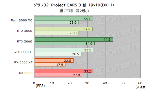 画像ギャラリー No.054のサムネイル画像 / Palit製RTX 3050搭載カード「GeForce RTX 3050 StormX OC」レビュー。5〜6万円台で買えるGeForce RTX 30シリーズとして魅力的