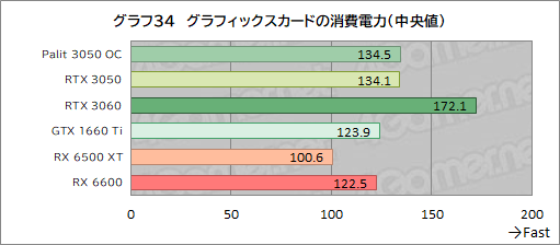 画像ギャラリー No.056のサムネイル画像 / Palit製RTX 3050搭載カード「GeForce RTX 3050 StormX OC」レビュー。5〜6万円台で買えるGeForce RTX 30シリーズとして魅力的