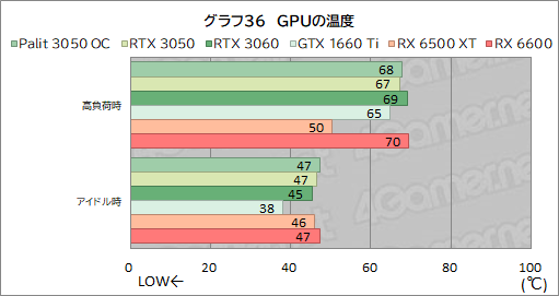 画像ギャラリー No.058のサムネイル画像 / Palit製RTX 3050搭載カード「GeForce RTX 3050 StormX OC」レビュー。5〜6万円台で買えるGeForce RTX 30シリーズとして魅力的