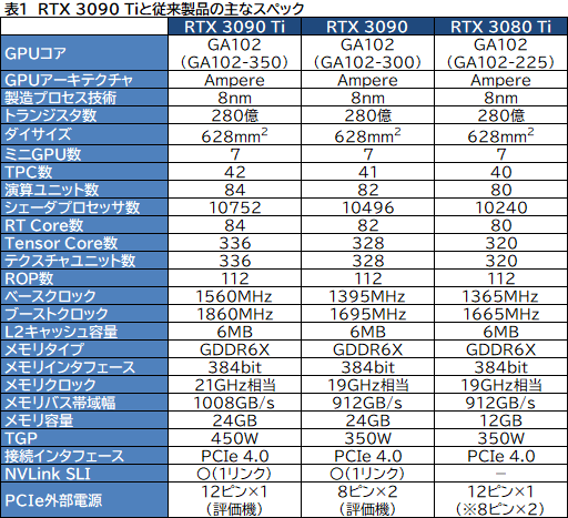 画像ギャラリー No.028のサムネイル画像 / 「GeForce RTX 3090 Ti GameRock OC」レビュー。GeForce RTX 30史上最強GPUは，価格に見合ったゲーム性能を有するのか