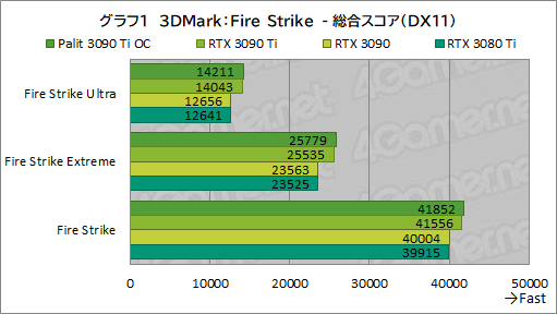 画像ギャラリー No.029のサムネイル画像 / 「GeForce RTX 3090 Ti GameRock OC」レビュー。GeForce RTX 30史上最強GPUは，価格に見合ったゲーム性能を有するのか