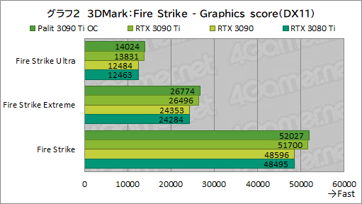画像ギャラリー No.030のサムネイル画像 / 「GeForce RTX 3090 Ti GameRock OC」レビュー。GeForce RTX 30史上最強GPUは，価格に見合ったゲーム性能を有するのか