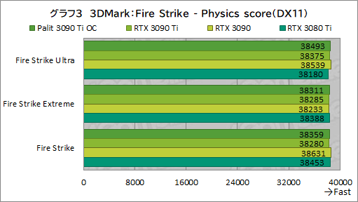画像ギャラリー No.031のサムネイル画像 / 「GeForce RTX 3090 Ti GameRock OC」レビュー。GeForce RTX 30史上最強GPUは，価格に見合ったゲーム性能を有するのか