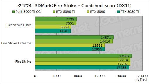 画像ギャラリー No.032のサムネイル画像 / 「GeForce RTX 3090 Ti GameRock OC」レビュー。GeForce RTX 30史上最強GPUは，価格に見合ったゲーム性能を有するのか