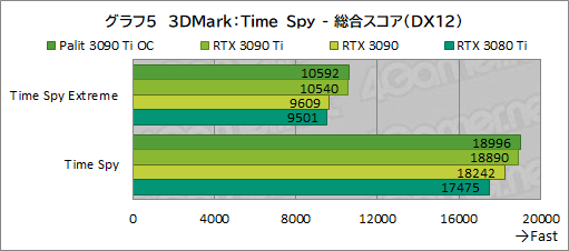画像ギャラリー No.033のサムネイル画像 / 「GeForce RTX 3090 Ti GameRock OC」レビュー。GeForce RTX 30史上最強GPUは，価格に見合ったゲーム性能を有するのか