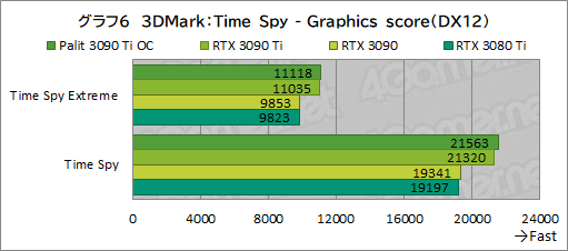 画像ギャラリー No.034のサムネイル画像 / 「GeForce RTX 3090 Ti GameRock OC」レビュー。GeForce RTX 30史上最強GPUは，価格に見合ったゲーム性能を有するのか