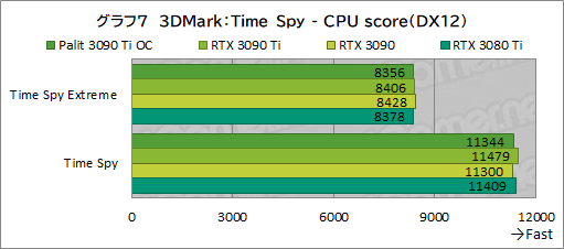 画像ギャラリー No.035のサムネイル画像 / 「GeForce RTX 3090 Ti GameRock OC」レビュー。GeForce RTX 30史上最強GPUは，価格に見合ったゲーム性能を有するのか
