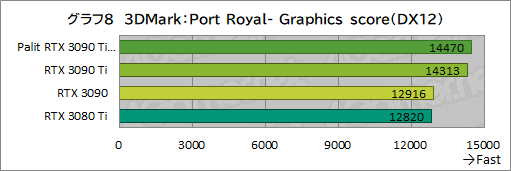 画像ギャラリー No.036のサムネイル画像 / 「GeForce RTX 3090 Ti GameRock OC」レビュー。GeForce RTX 30史上最強GPUは，価格に見合ったゲーム性能を有するのか