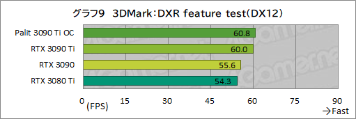 画像ギャラリー No.037のサムネイル画像 / 「GeForce RTX 3090 Ti GameRock OC」レビュー。GeForce RTX 30史上最強GPUは，価格に見合ったゲーム性能を有するのか