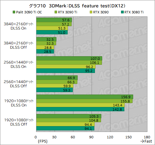 画像ギャラリー No.038のサムネイル画像 / 「GeForce RTX 3090 Ti GameRock OC」レビュー。GeForce RTX 30史上最強GPUは，価格に見合ったゲーム性能を有するのか