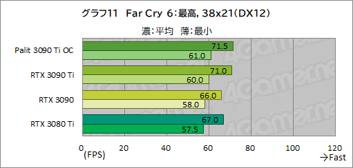 画像ギャラリー No.039のサムネイル画像 / 「GeForce RTX 3090 Ti GameRock OC」レビュー。GeForce RTX 30史上最強GPUは，価格に見合ったゲーム性能を有するのか