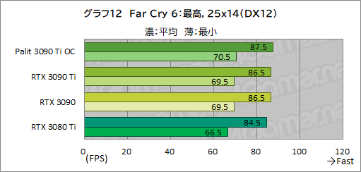 画像ギャラリー No.040のサムネイル画像 / 「GeForce RTX 3090 Ti GameRock OC」レビュー。GeForce RTX 30史上最強GPUは，価格に見合ったゲーム性能を有するのか