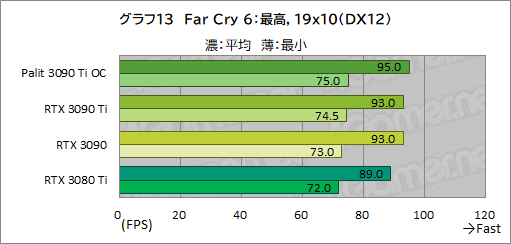 画像ギャラリー No.041のサムネイル画像 / 「GeForce RTX 3090 Ti GameRock OC」レビュー。GeForce RTX 30史上最強GPUは，価格に見合ったゲーム性能を有するのか