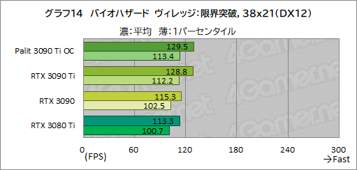 画像ギャラリー No.042のサムネイル画像 / 「GeForce RTX 3090 Ti GameRock OC」レビュー。GeForce RTX 30史上最強GPUは，価格に見合ったゲーム性能を有するのか