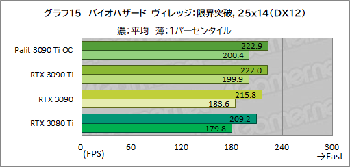 画像ギャラリー No.043のサムネイル画像 / 「GeForce RTX 3090 Ti GameRock OC」レビュー。GeForce RTX 30史上最強GPUは，価格に見合ったゲーム性能を有するのか