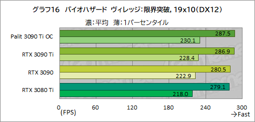 画像ギャラリー No.044のサムネイル画像 / 「GeForce RTX 3090 Ti GameRock OC」レビュー。GeForce RTX 30史上最強GPUは，価格に見合ったゲーム性能を有するのか