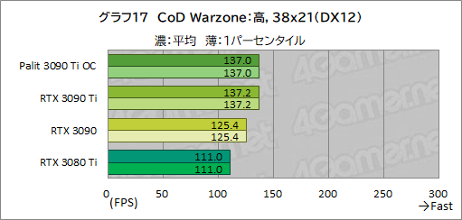 画像ギャラリー No.045のサムネイル画像 / 「GeForce RTX 3090 Ti GameRock OC」レビュー。GeForce RTX 30史上最強GPUは，価格に見合ったゲーム性能を有するのか