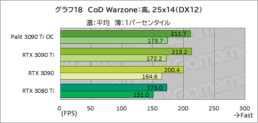 画像ギャラリー No.046のサムネイル画像 / 「GeForce RTX 3090 Ti GameRock OC」レビュー。GeForce RTX 30史上最強GPUは，価格に見合ったゲーム性能を有するのか
