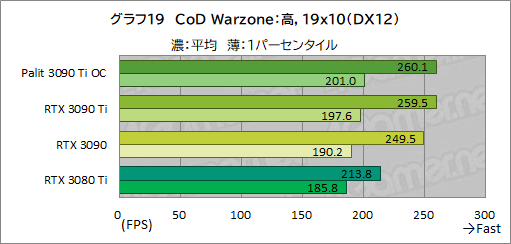 画像ギャラリー No.047のサムネイル画像 / 「GeForce RTX 3090 Ti GameRock OC」レビュー。GeForce RTX 30史上最強GPUは，価格に見合ったゲーム性能を有するのか