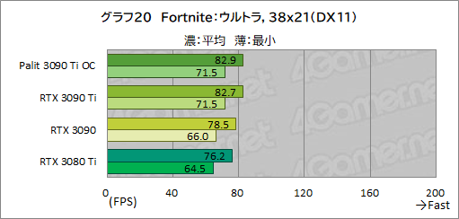 画像ギャラリー No.048のサムネイル画像 / 「GeForce RTX 3090 Ti GameRock OC」レビュー。GeForce RTX 30史上最強GPUは，価格に見合ったゲーム性能を有するのか