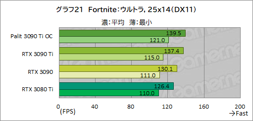 画像ギャラリー No.049のサムネイル画像 / 「GeForce RTX 3090 Ti GameRock OC」レビュー。GeForce RTX 30史上最強GPUは，価格に見合ったゲーム性能を有するのか