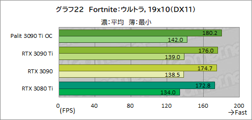 画像ギャラリー No.050のサムネイル画像 / 「GeForce RTX 3090 Ti GameRock OC」レビュー。GeForce RTX 30史上最強GPUは，価格に見合ったゲーム性能を有するのか