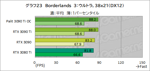 画像ギャラリー No.051のサムネイル画像 / 「GeForce RTX 3090 Ti GameRock OC」レビュー。GeForce RTX 30史上最強GPUは，価格に見合ったゲーム性能を有するのか