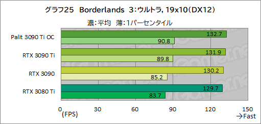 画像ギャラリー No.053のサムネイル画像 / 「GeForce RTX 3090 Ti GameRock OC」レビュー。GeForce RTX 30史上最強GPUは，価格に見合ったゲーム性能を有するのか