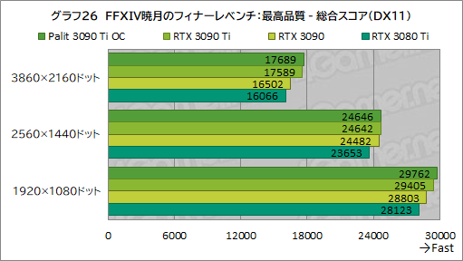 画像ギャラリー No.054のサムネイル画像 / 「GeForce RTX 3090 Ti GameRock OC」レビュー。GeForce RTX 30史上最強GPUは，価格に見合ったゲーム性能を有するのか
