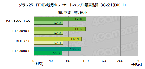 画像ギャラリー No.055のサムネイル画像 / 「GeForce RTX 3090 Ti GameRock OC」レビュー。GeForce RTX 30史上最強GPUは，価格に見合ったゲーム性能を有するのか