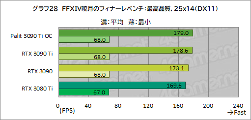 画像ギャラリー No.056のサムネイル画像 / 「GeForce RTX 3090 Ti GameRock OC」レビュー。GeForce RTX 30史上最強GPUは，価格に見合ったゲーム性能を有するのか