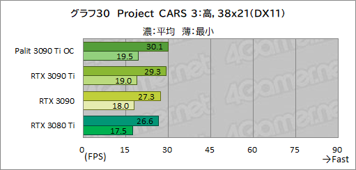 画像ギャラリー No.058のサムネイル画像 / 「GeForce RTX 3090 Ti GameRock OC」レビュー。GeForce RTX 30史上最強GPUは，価格に見合ったゲーム性能を有するのか